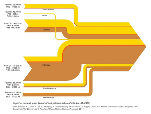flow diagram of palm oil imports to the UK